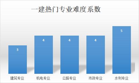 一建实务