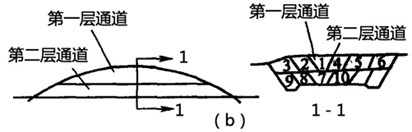 一建实务